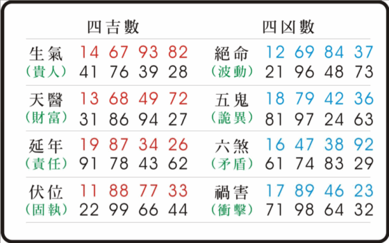 易經數字 《天醫》的人格特質 | 指路明燈安迪哥